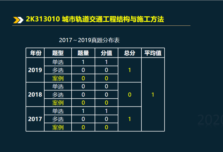 路桥二级施工资料下载-2020二建城市轨道交通结构与施工2k313010 