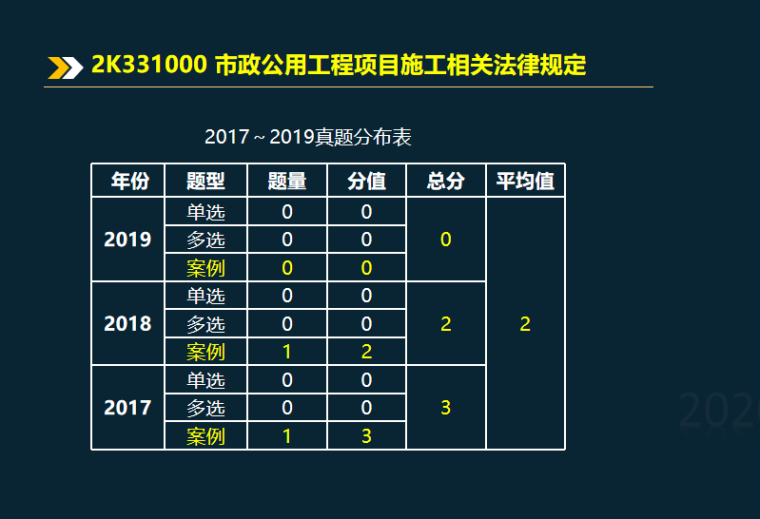 河北市政道路照明规范资料下载-2020二建市政项目施工相关法规标准2K330000 