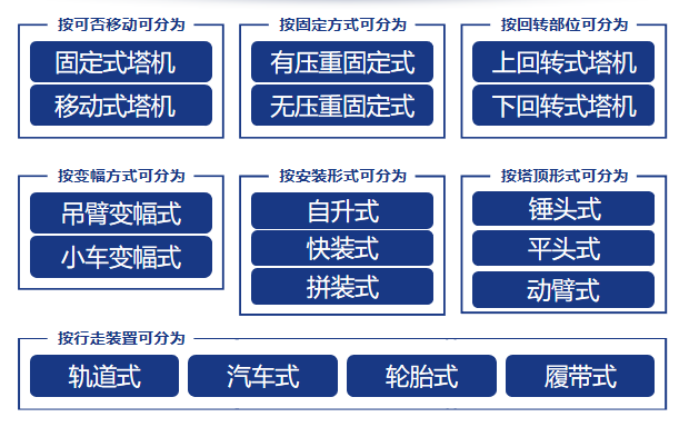 塔式起重机基础理论知识培训课件（27页）-塔式起重机的分类