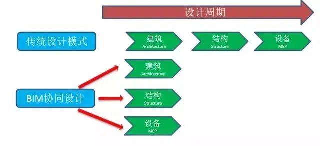 建议收藏！各阶段BIM应用详细解析_3