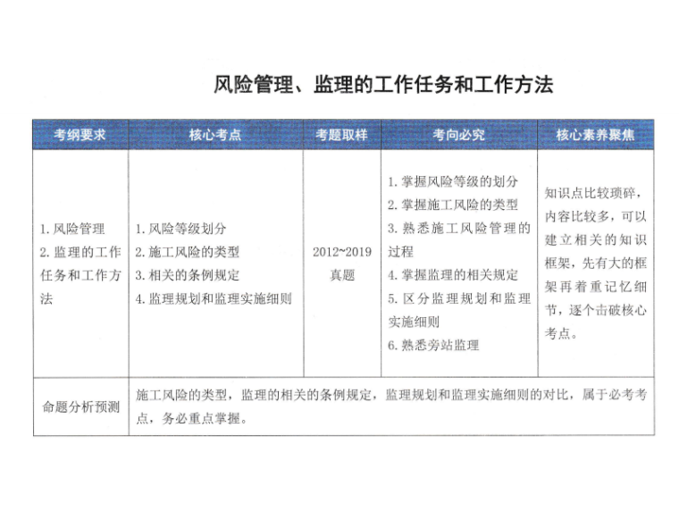 2020公路二级建造师资料下载-2020二级建造师管理资料宝典及考题分析