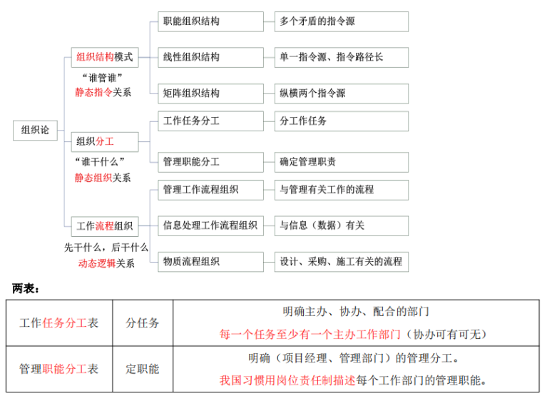 2020二级建造师管理实务学霸笔记-组织结构模型