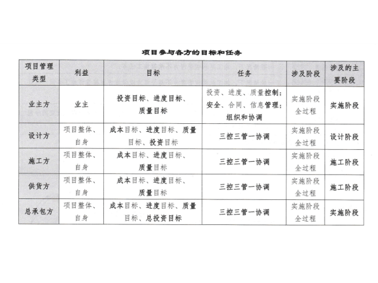 2020二级建造师管理资料宝典及考题分析-项目参与目标和任务