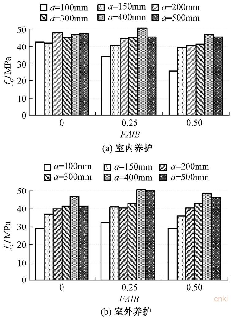 棱柱轴心抗压强度fc随fab和截面边长a的变化