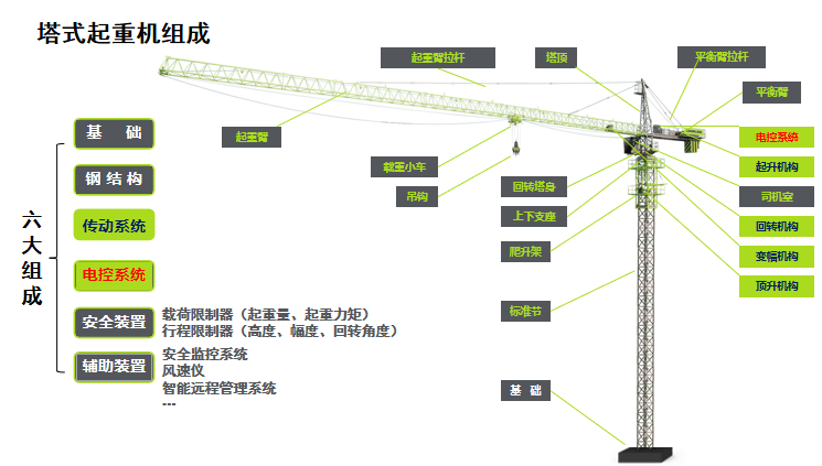 塔式起重机的维护和保养资料下载-塔式起重机使用与维护培训讲义（34页）