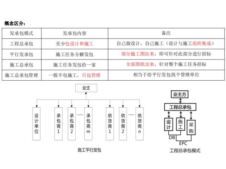 2020二级建造师管理实务学霸笔记-工程总承包模式