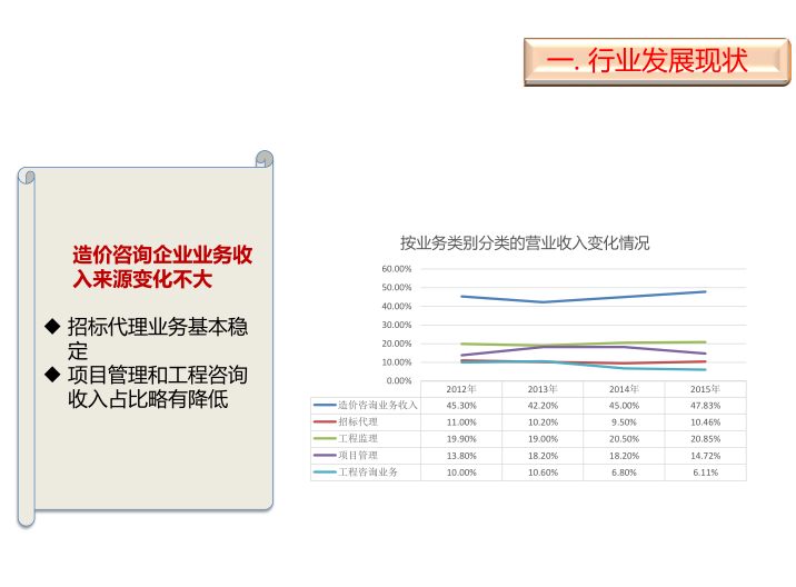 工程造价咨询业的发展方向-行业发展现状2