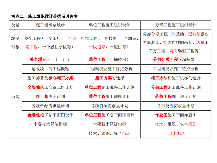 2020二级建造师管理实务学霸笔记-施工组织设计类及其内容