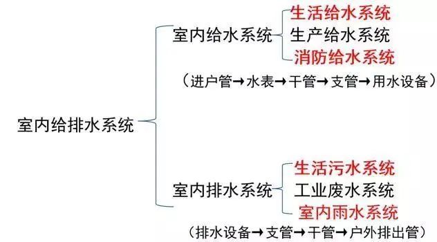 安装工程中给排水识图技巧_1