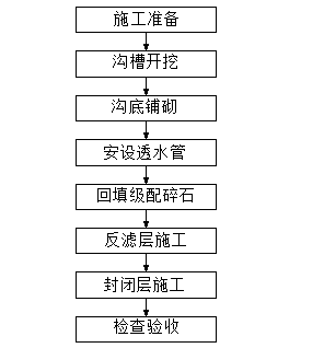 清理边沟施工工艺资料下载-降低路基内土基含水量之盲沟施工工艺工法