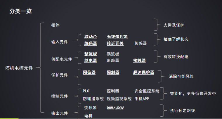 塔式起重机电气元件介绍讲义PPT（98页）-分类一览