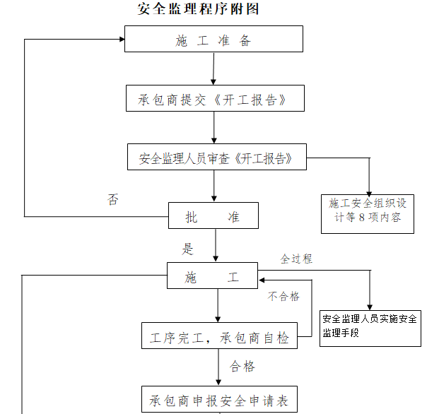 地下人防工程安全监理实施细则-安全监理程序附图