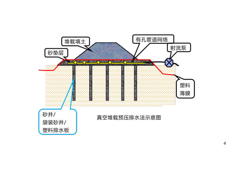 具体包括置换土 抛石挤淤,砂垫层置换,反压护道,砂桩,粉喷桩,塑料