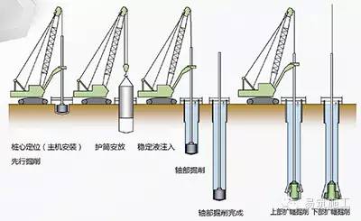 大直徑旋挖擴徑樁(omr工法)首先採用常規旋挖鑽機設備與工藝,將等直徑