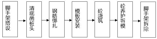 冠梁施工工艺流程图