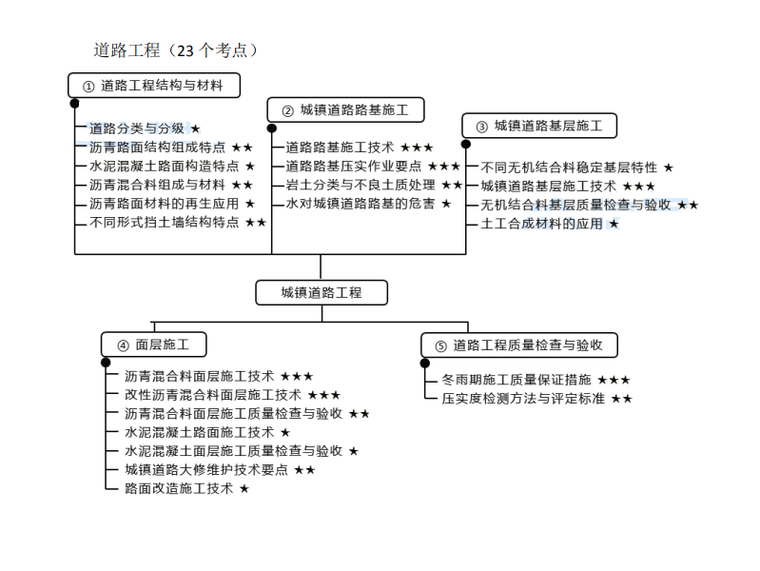 2016年一建市政试题解析资料下载-2020一级建造师市政水泥路面挡土墙(4)