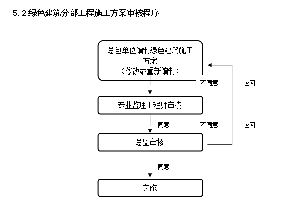 绿色建筑分部工程施工方案审核程序