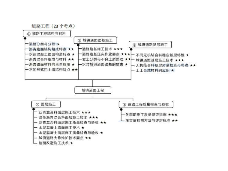 一建市政沥青路面考题资料下载-2020一级建造师市政沥青路面解析(3)