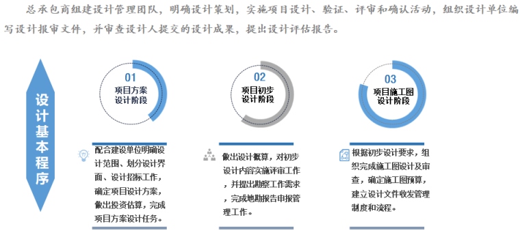 会展中心EPC工程总承包设计管理探讨（PPT）-设计基本程序