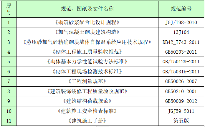 房地产项目工程开发方案资料下载-房地产项目开发砌体工程施工方案