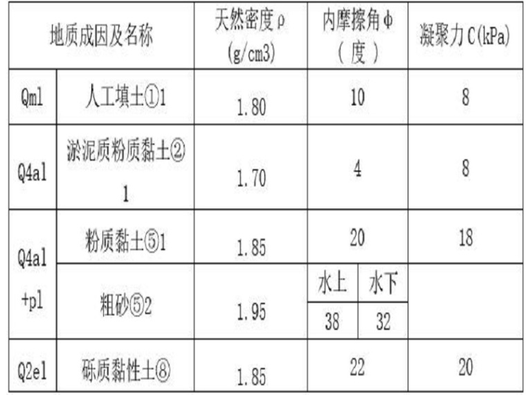 雨污管网排查采购方案资料下载-雨污分流管网工程基坑施工方案