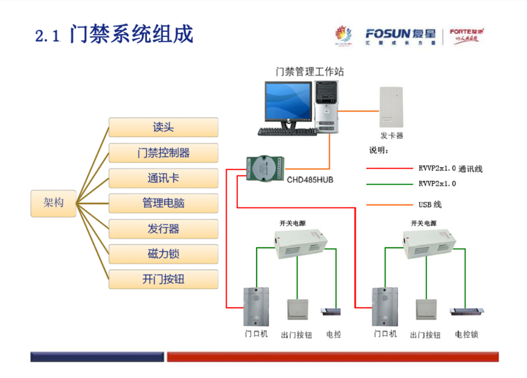 門禁系統組成