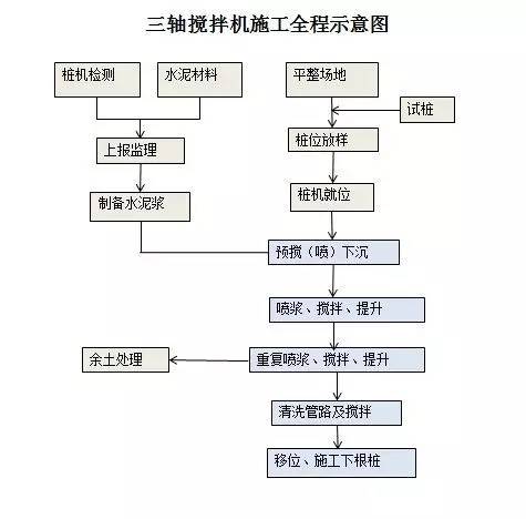 [分享]收藏!三轴搅拌桩施工工艺及设备详解