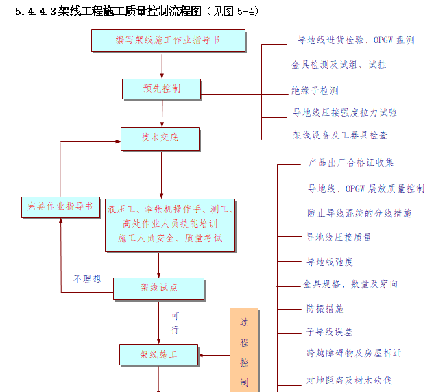 架線工程施工質量控制流程圖