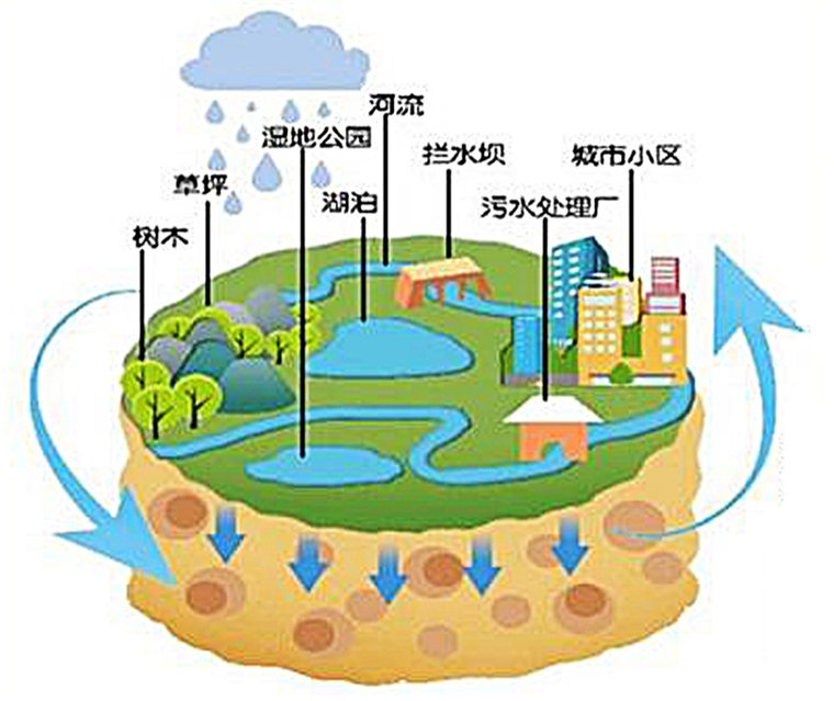 [分享]海绵城市与景观的结合