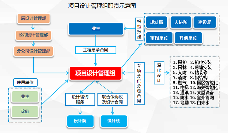 项目设计管理组职责示意图