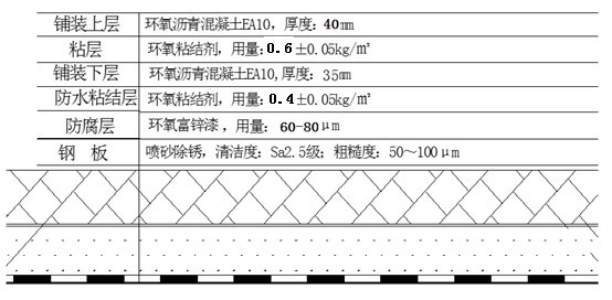 冷拌冷铺环氧沥青资料下载-双层热拌环氧沥青钢桥面铺装方案及技术要求