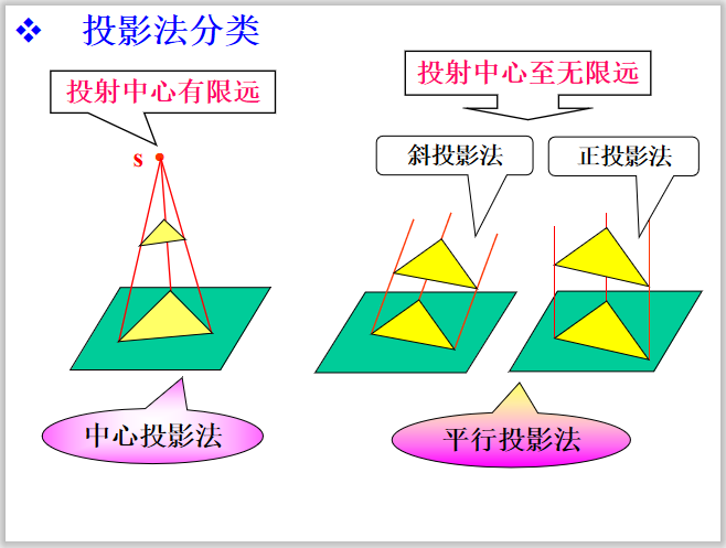 工程上常用的投影图有图片