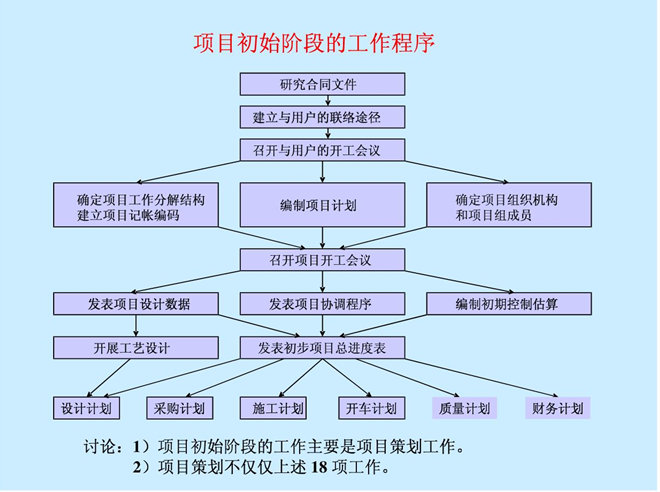 epc工程总承包项目管理培训(74页)