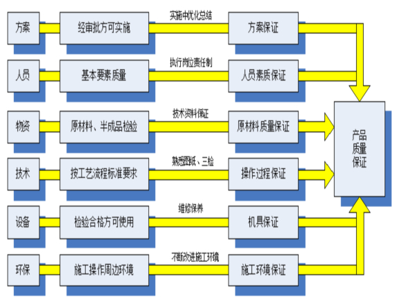 保证项目(保证项目质量的前提是良好的项目质量规划)