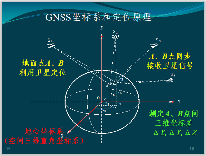 最全土木工程讲义资料下载-土木工程测量讲义6控制测量