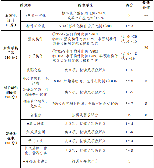 装配式建筑评分规则资料下载-深圳市装配式建筑评分规则2018版