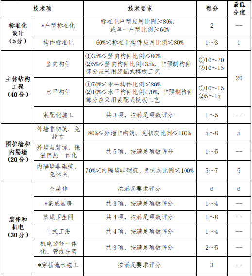 装配式拆分规则资料下载-深圳市装配式建筑评分规则2018版