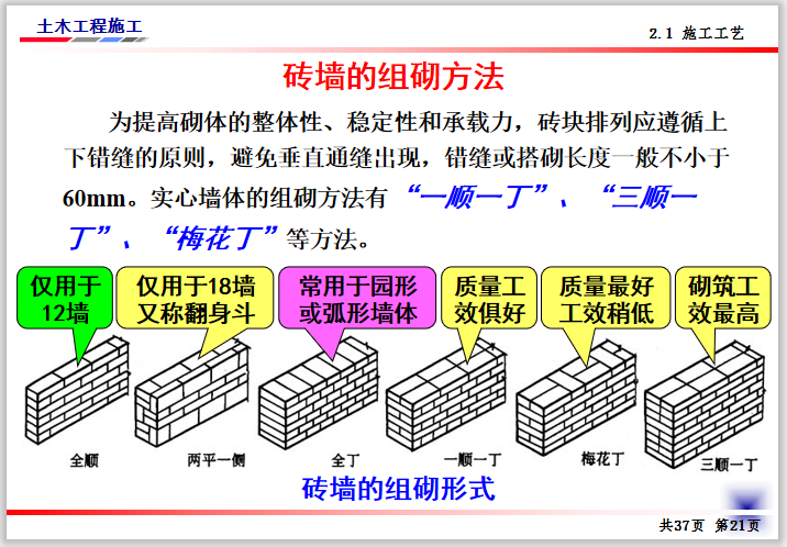 土木工程技术讲义7砖砌体施工-岩土培训讲义-筑龙岩土工程论坛