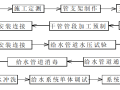 建筑工程消防工程水电安装施工方案