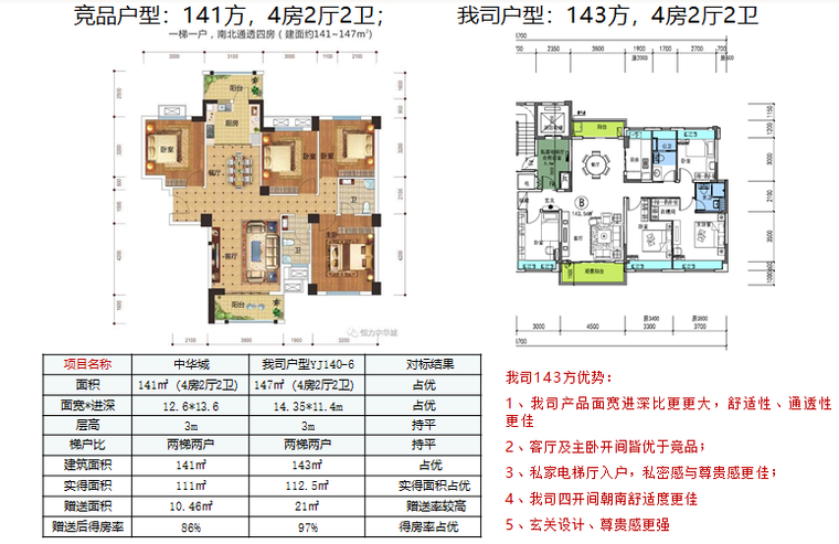 [广西]知名地产住宅项目策略提报（101页）-产品定位——户型对标