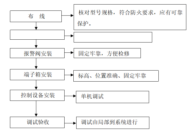 消防工程施工方案合集资料下载-建筑 施工技术消防工程施工方案