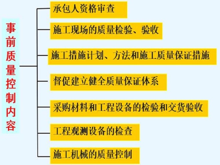 项目工程质量管理失控资料下载-水利工程质量管理控制