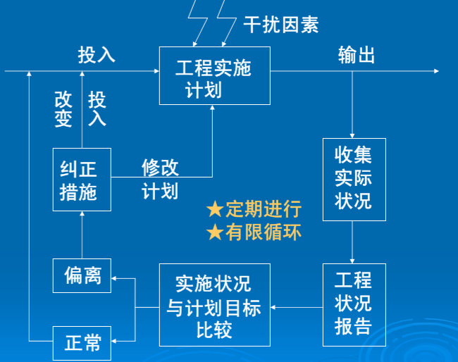 施工目标及风险分析资料下载-建设工程监理目标控制及风险分析（含试题）