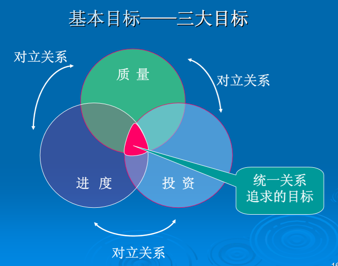 建設工程監理目標控制及風險分析(含試題)