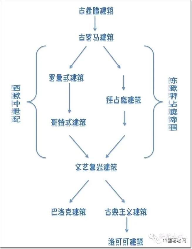 神技能！分分钟搞清欧洲各种建筑风格_32