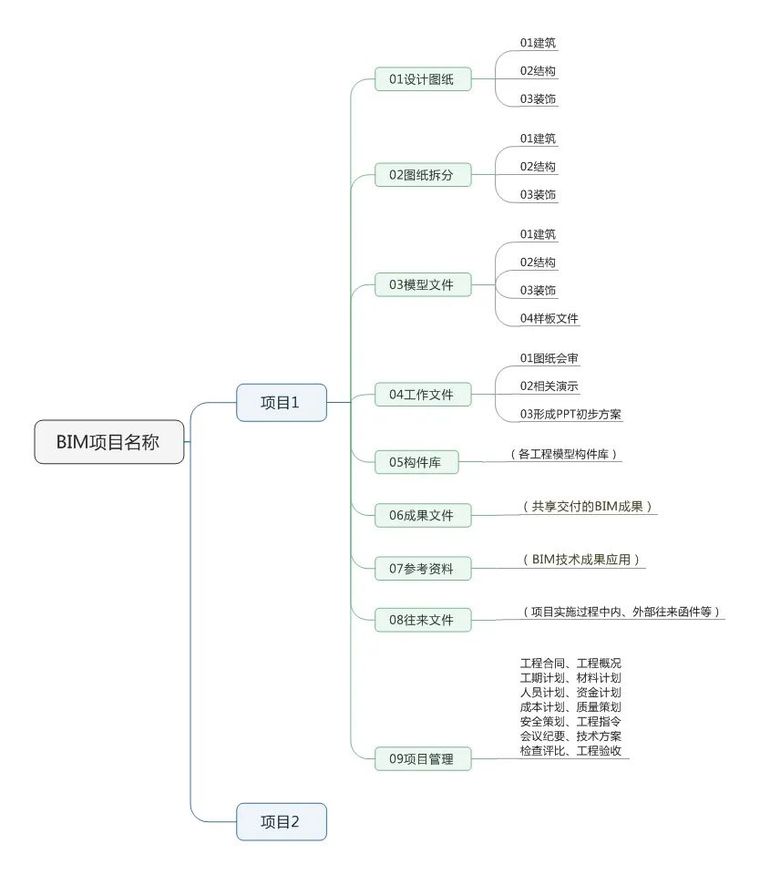 revit建筑建模流程资料下载-Revit建模过程流程总结