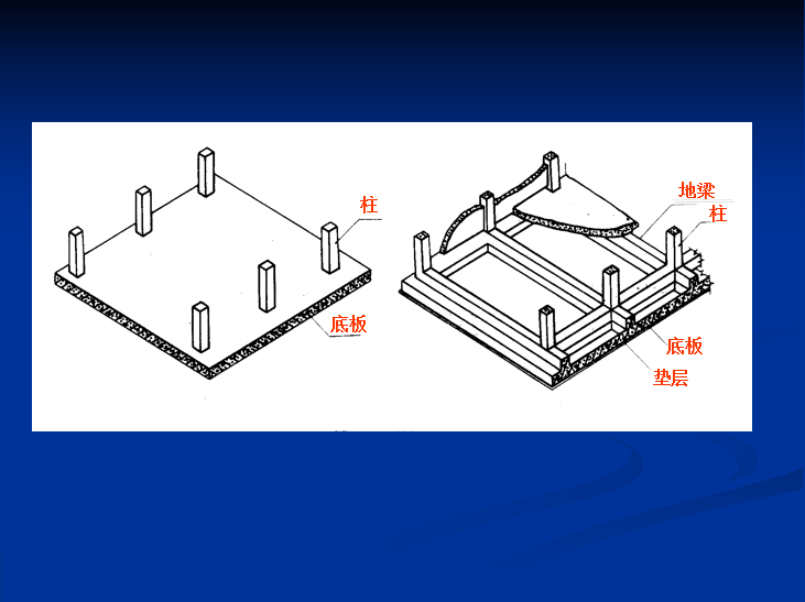 相當於一個倒置的鋼筋混凝土樓蓋,擴大了基底的面積,提高了基礎的整體