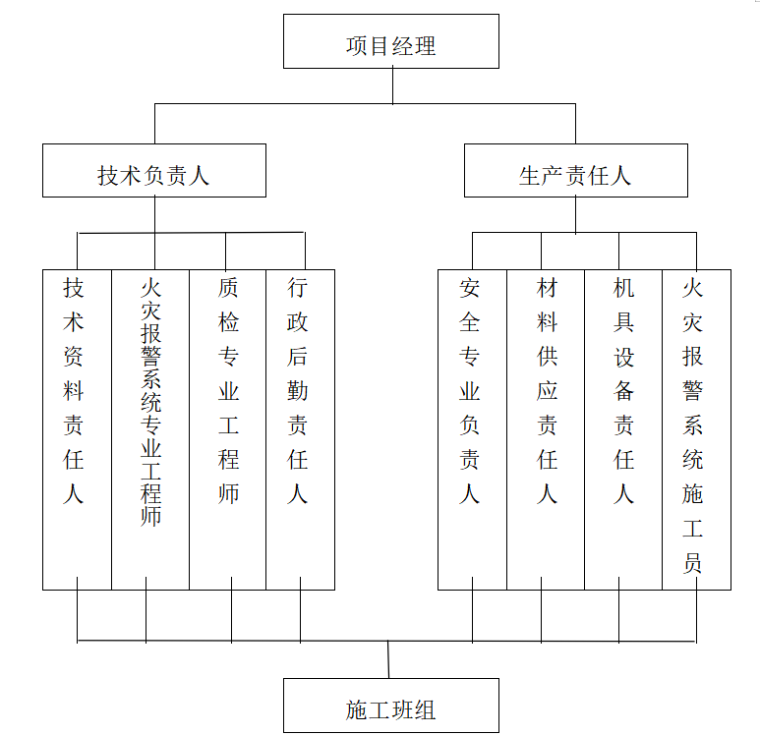 厂房及办公室消防工程施工组织设计方案-施工管理体系网络