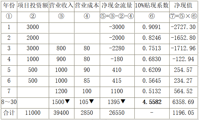 房地产项目敏感点解析资料下载-房地产投资项目敏感性分析