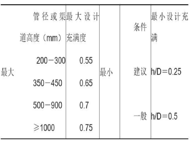 污水管道建设项目建议书资料下载-污水管道设计计算